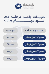 سهامداران عدالت بخوانند/ سود سهام‌عدالت این افراد کم شد + مبلغ واریزی