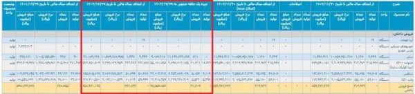 کاهش ۱۱ درصدی فروش سایپا در سال ۱۴۰۲