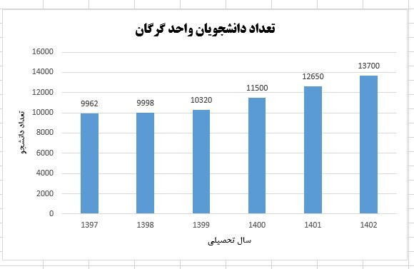 افزایش پذیرش و جذب دانشجو در دانشگاه آزاد گرگان برای ششمین سال متوالی