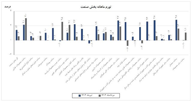 تورم صنعتگران کم شد