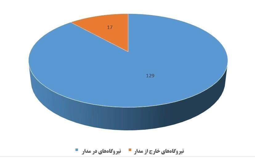 آخرین وضعیت تأمین سوخت نیروگاه‌ها/ چرا هنوز قطع برق داریم؟