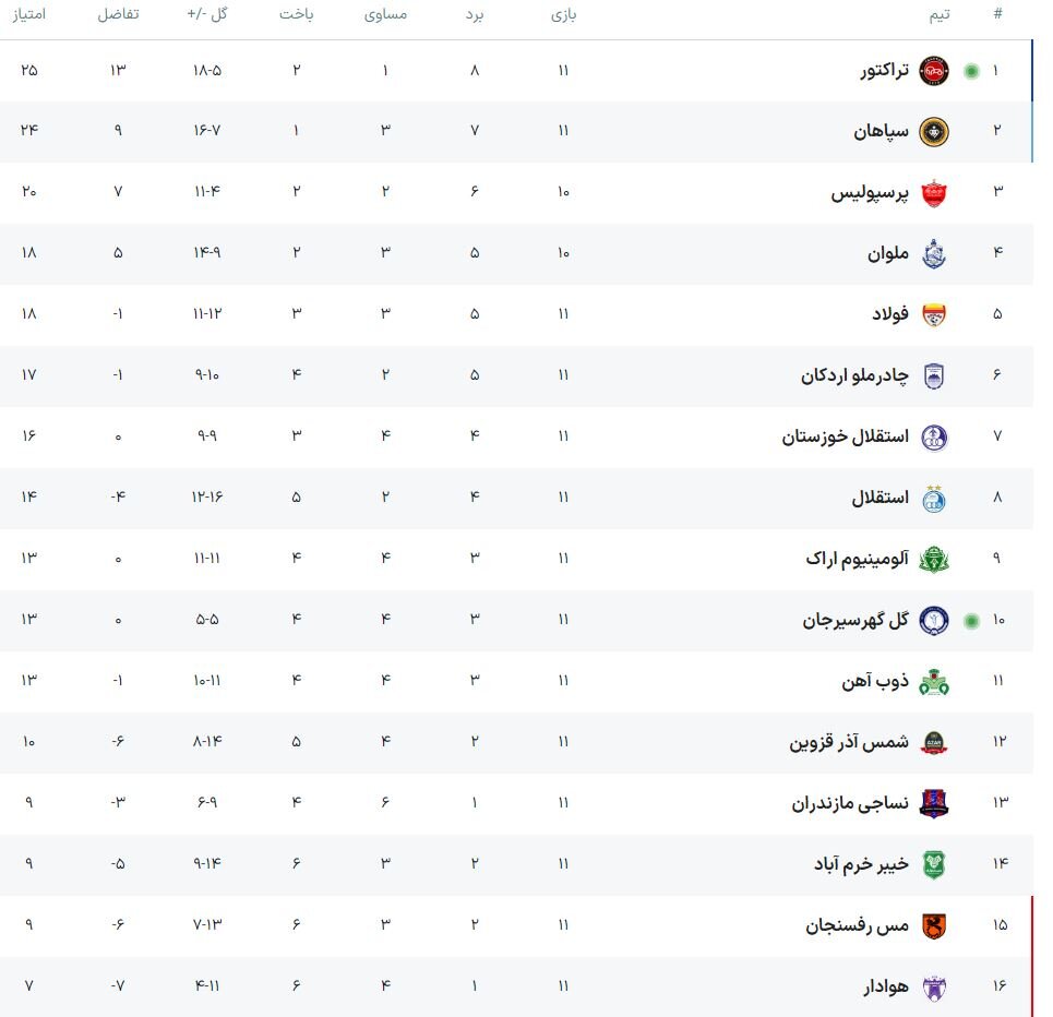 تراکتور ۱۰ نفره از گل‌گهر انتقام گرفت و به صدر جدول لیگ برتر صعود کرد - خبرگزاری تیکا | اخبار ایران و جهان