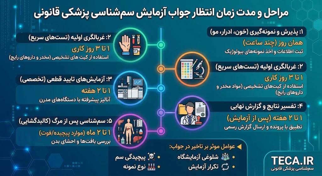 وکیل جواب سم شناسی پزشکی قانونی: مدت زمان انتظار و مراحل